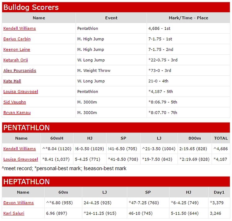 UGA TRACK and FIELD, 2017 SEC Indoor Champsionships, Day 1 results