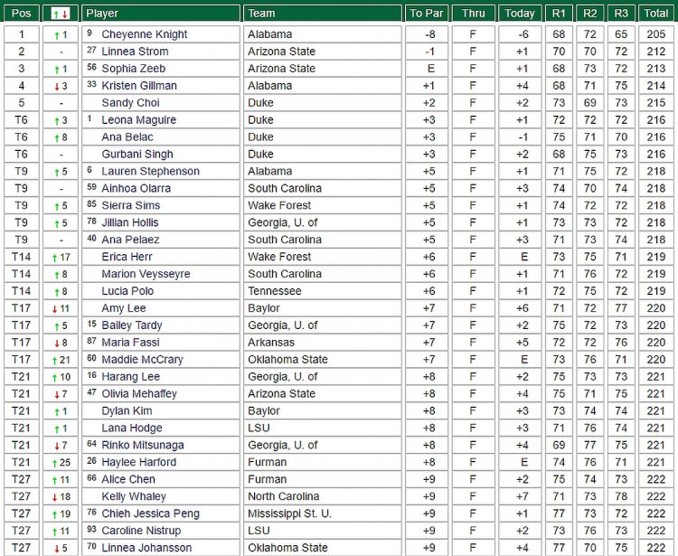 Darius Rucker Intercollegiate - final player standings