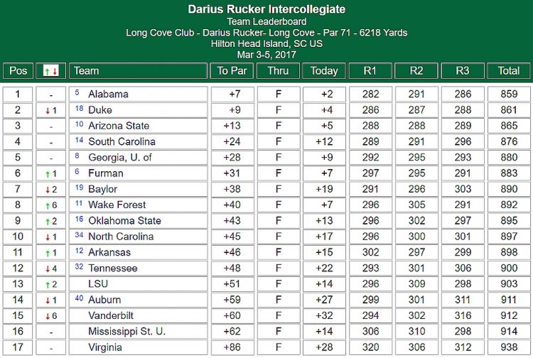 Darius Rucker Intercollegiate - final team standings