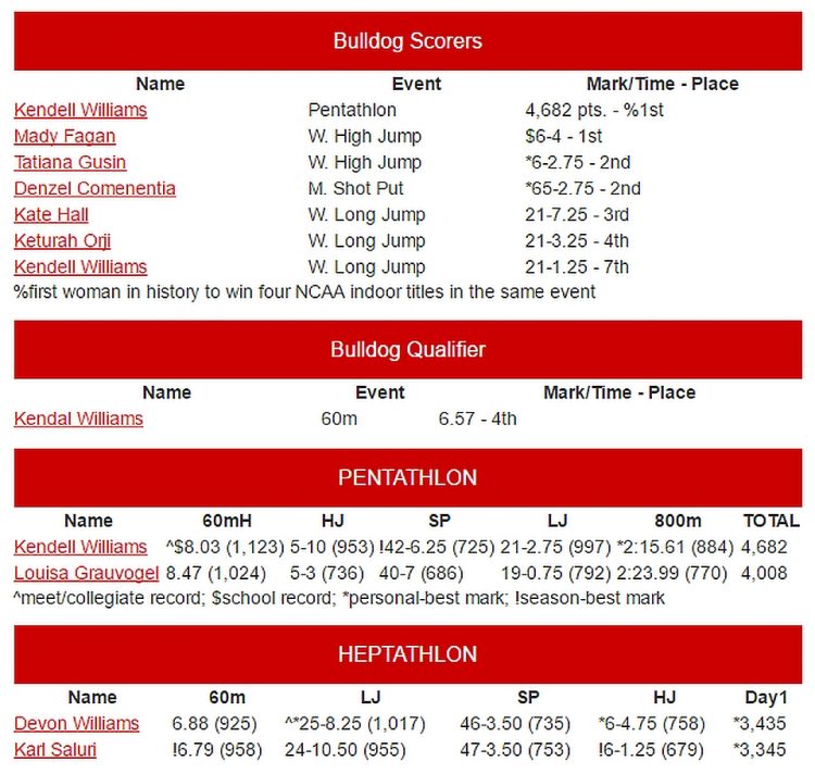 Georgia track and field results from day 1 of 2017 NCAA Championships